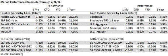 July Market Performance